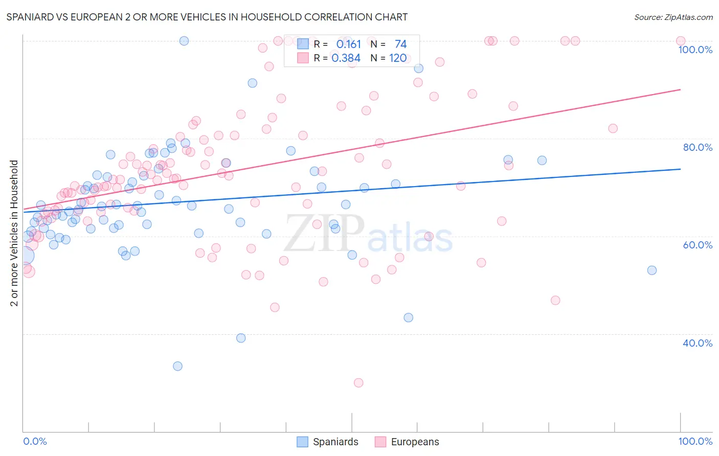 Spaniard vs European 2 or more Vehicles in Household