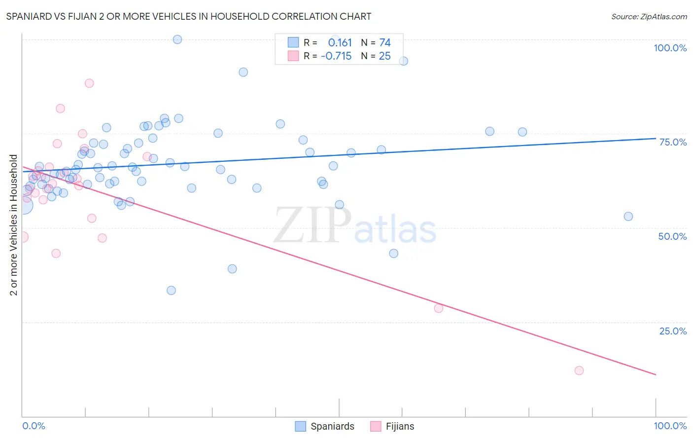 Spaniard vs Fijian 2 or more Vehicles in Household