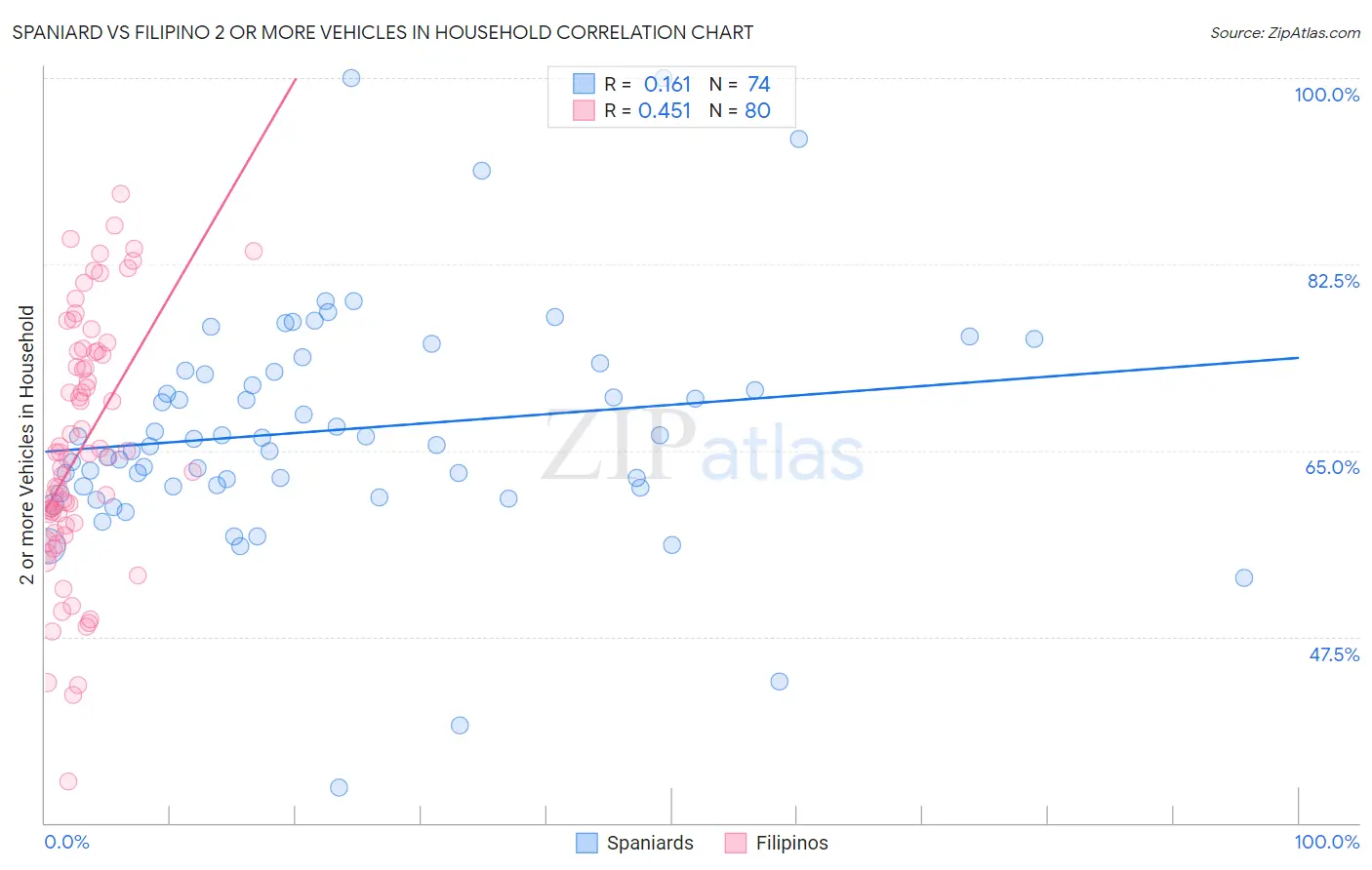 Spaniard vs Filipino 2 or more Vehicles in Household