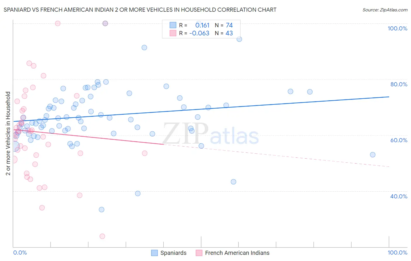 Spaniard vs French American Indian 2 or more Vehicles in Household