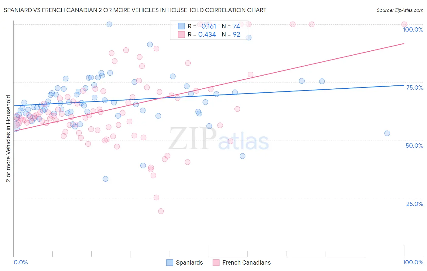 Spaniard vs French Canadian 2 or more Vehicles in Household