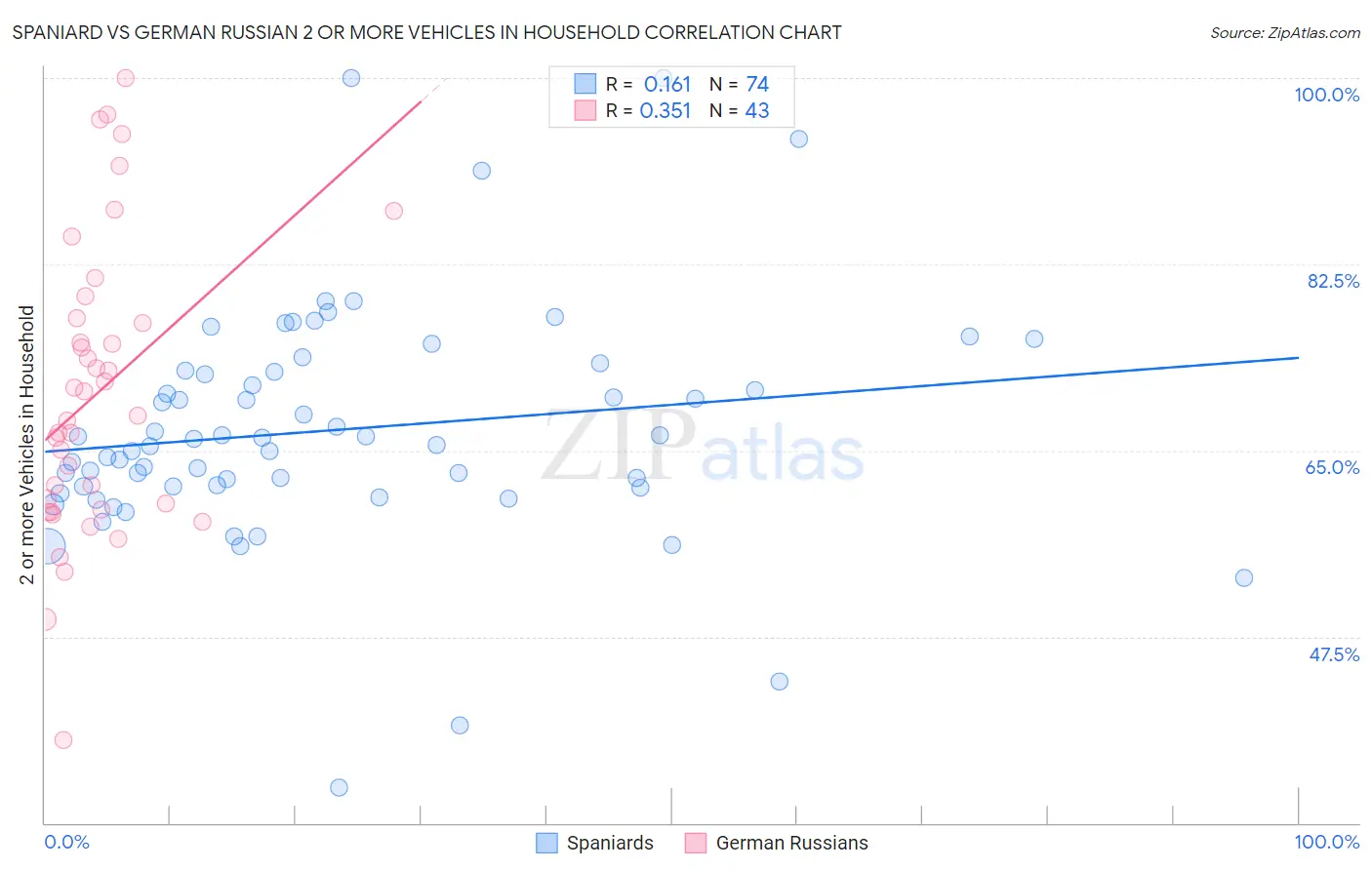 Spaniard vs German Russian 2 or more Vehicles in Household