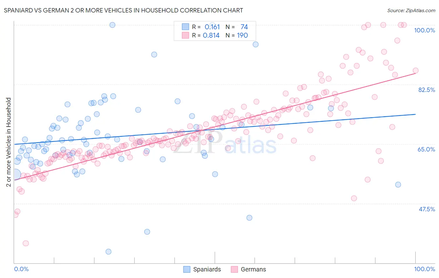 Spaniard vs German 2 or more Vehicles in Household