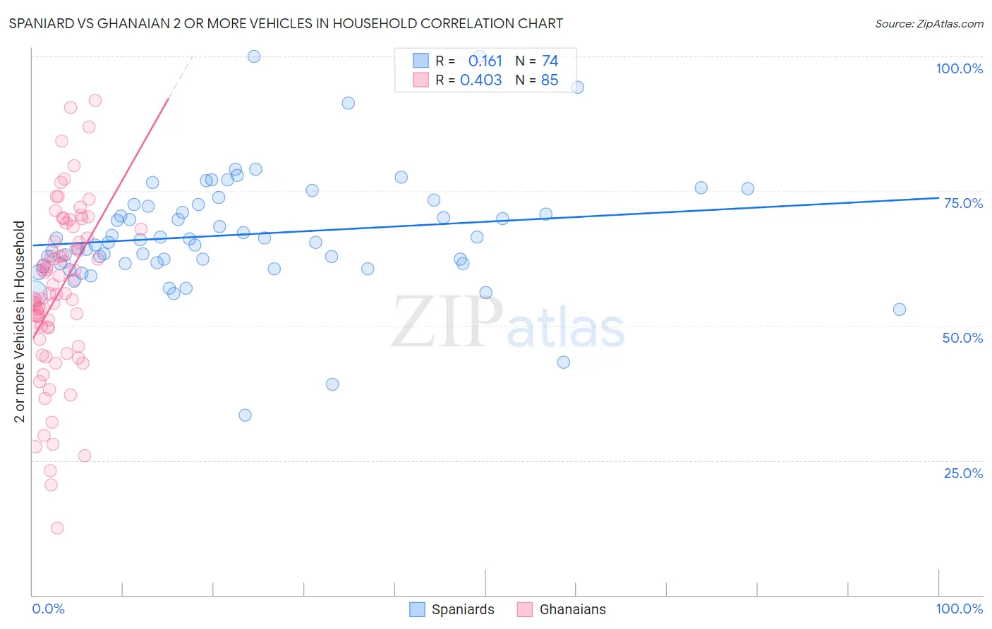 Spaniard vs Ghanaian 2 or more Vehicles in Household