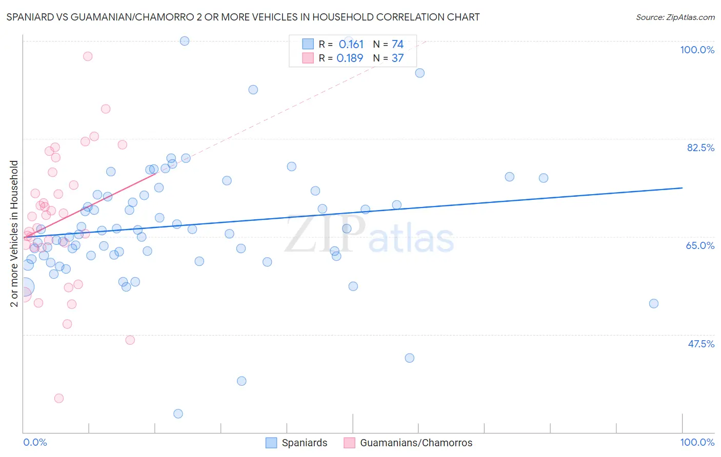 Spaniard vs Guamanian/Chamorro 2 or more Vehicles in Household