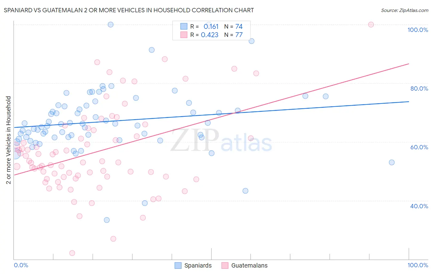 Spaniard vs Guatemalan 2 or more Vehicles in Household