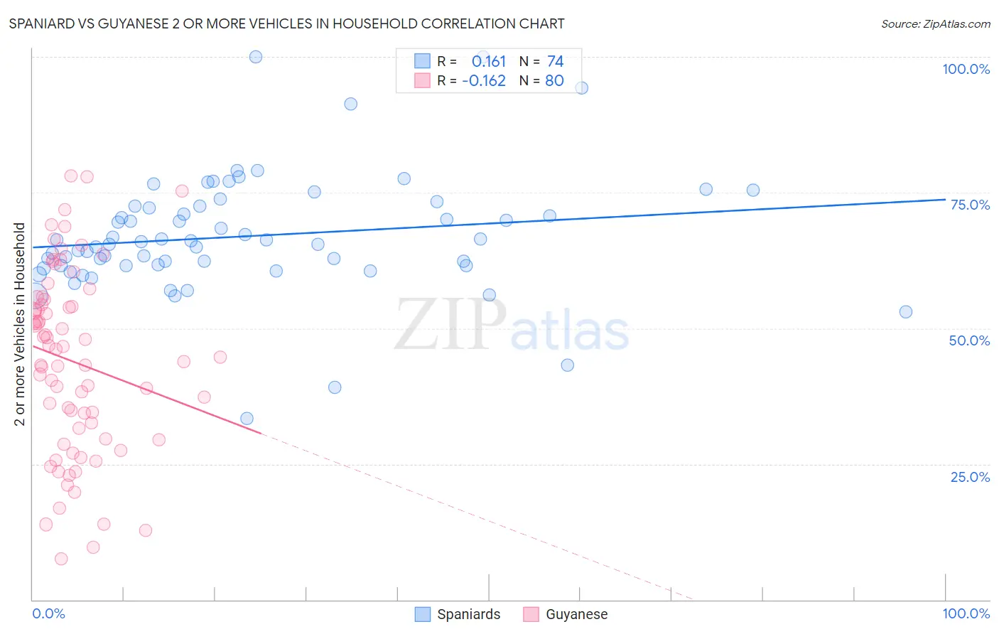 Spaniard vs Guyanese 2 or more Vehicles in Household