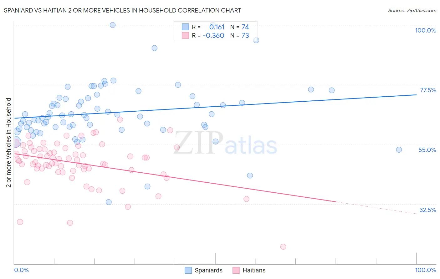 Spaniard vs Haitian 2 or more Vehicles in Household