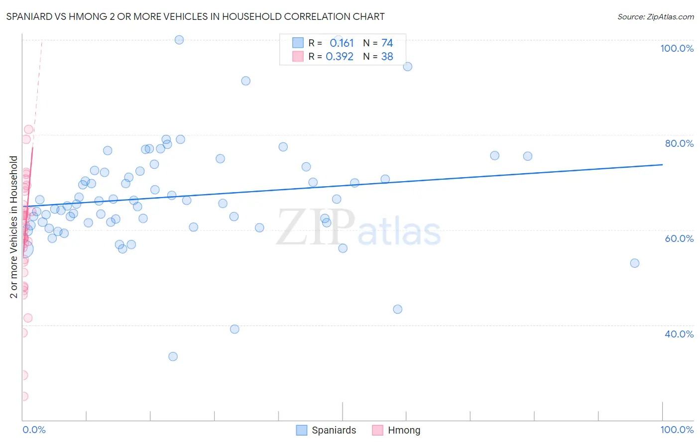 Spaniard vs Hmong 2 or more Vehicles in Household