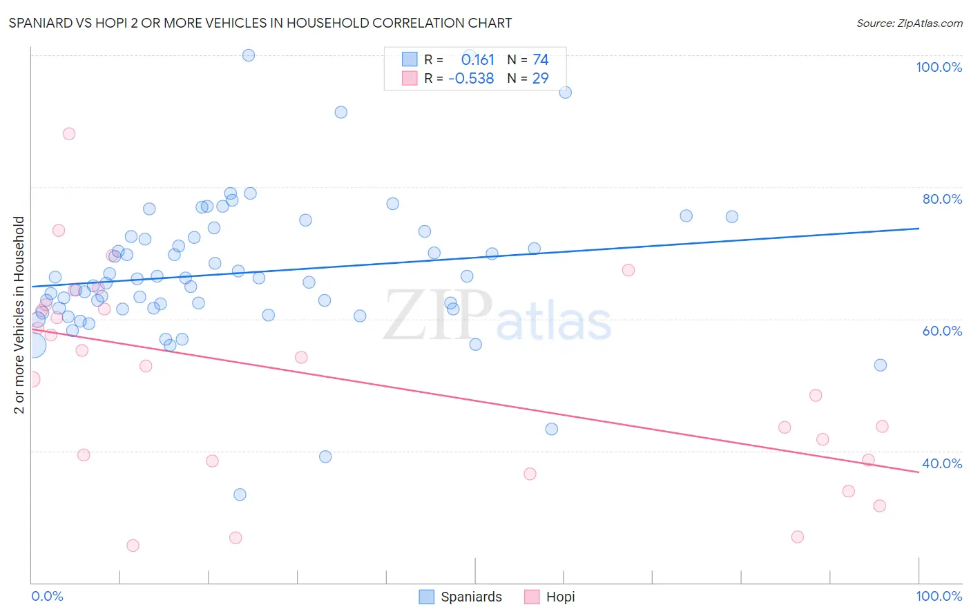 Spaniard vs Hopi 2 or more Vehicles in Household