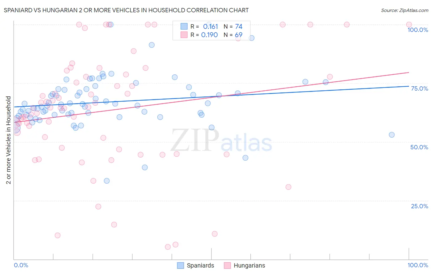 Spaniard vs Hungarian 2 or more Vehicles in Household
