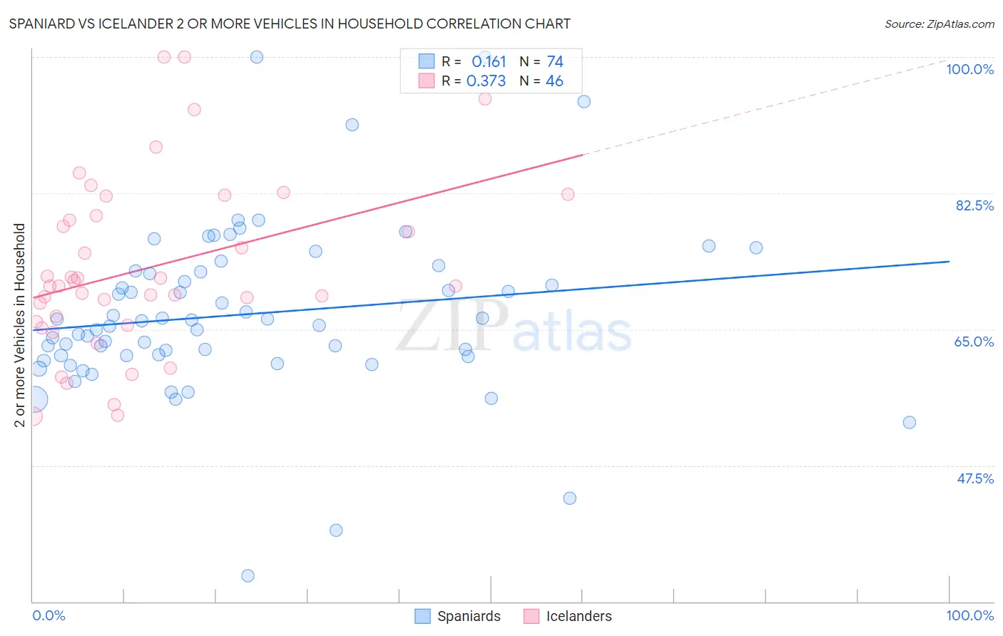 Spaniard vs Icelander 2 or more Vehicles in Household