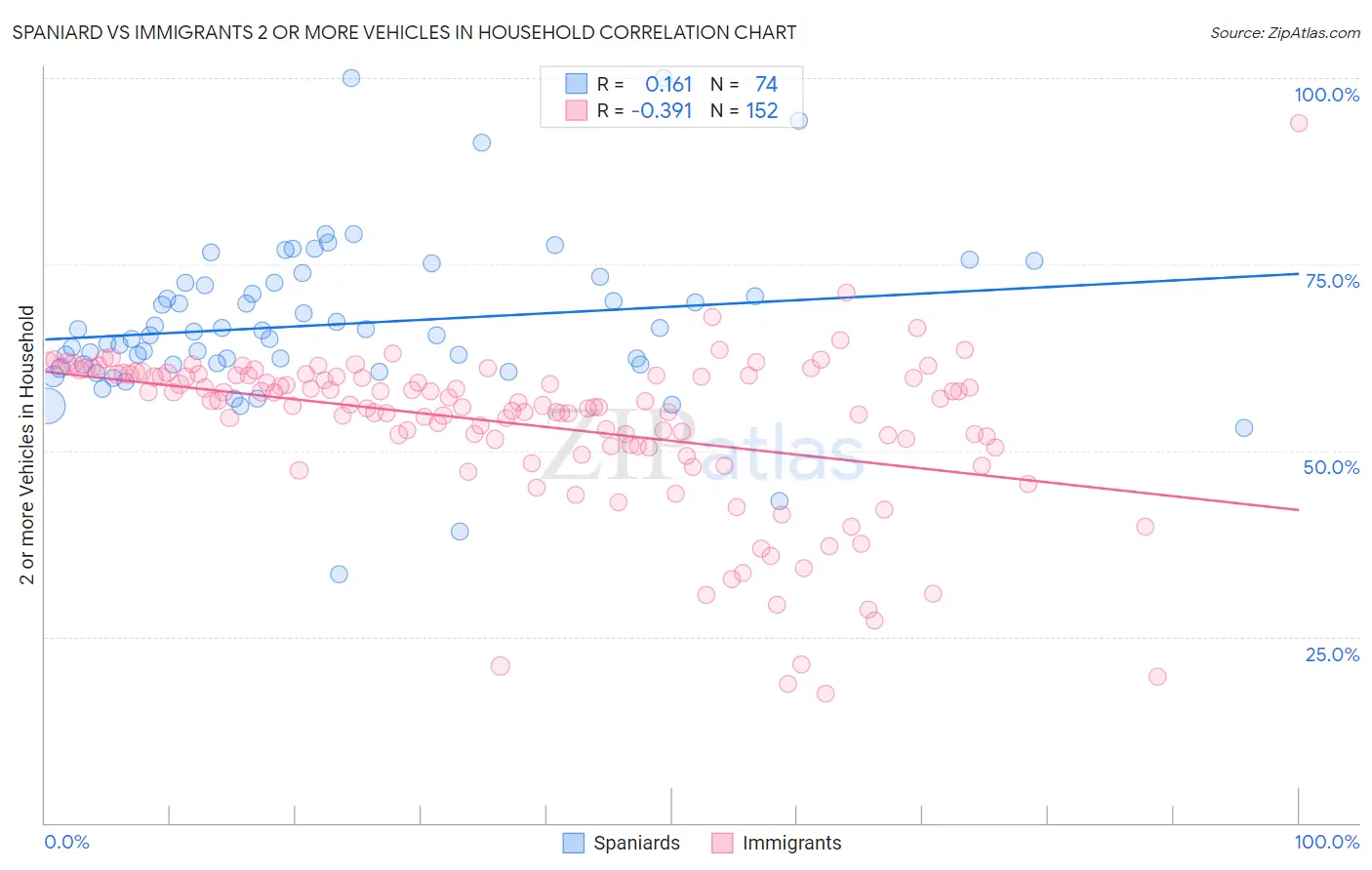 Spaniard vs Immigrants 2 or more Vehicles in Household