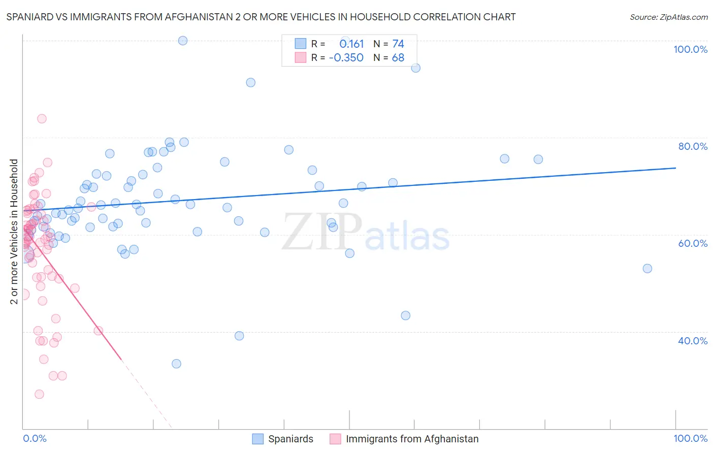 Spaniard vs Immigrants from Afghanistan 2 or more Vehicles in Household