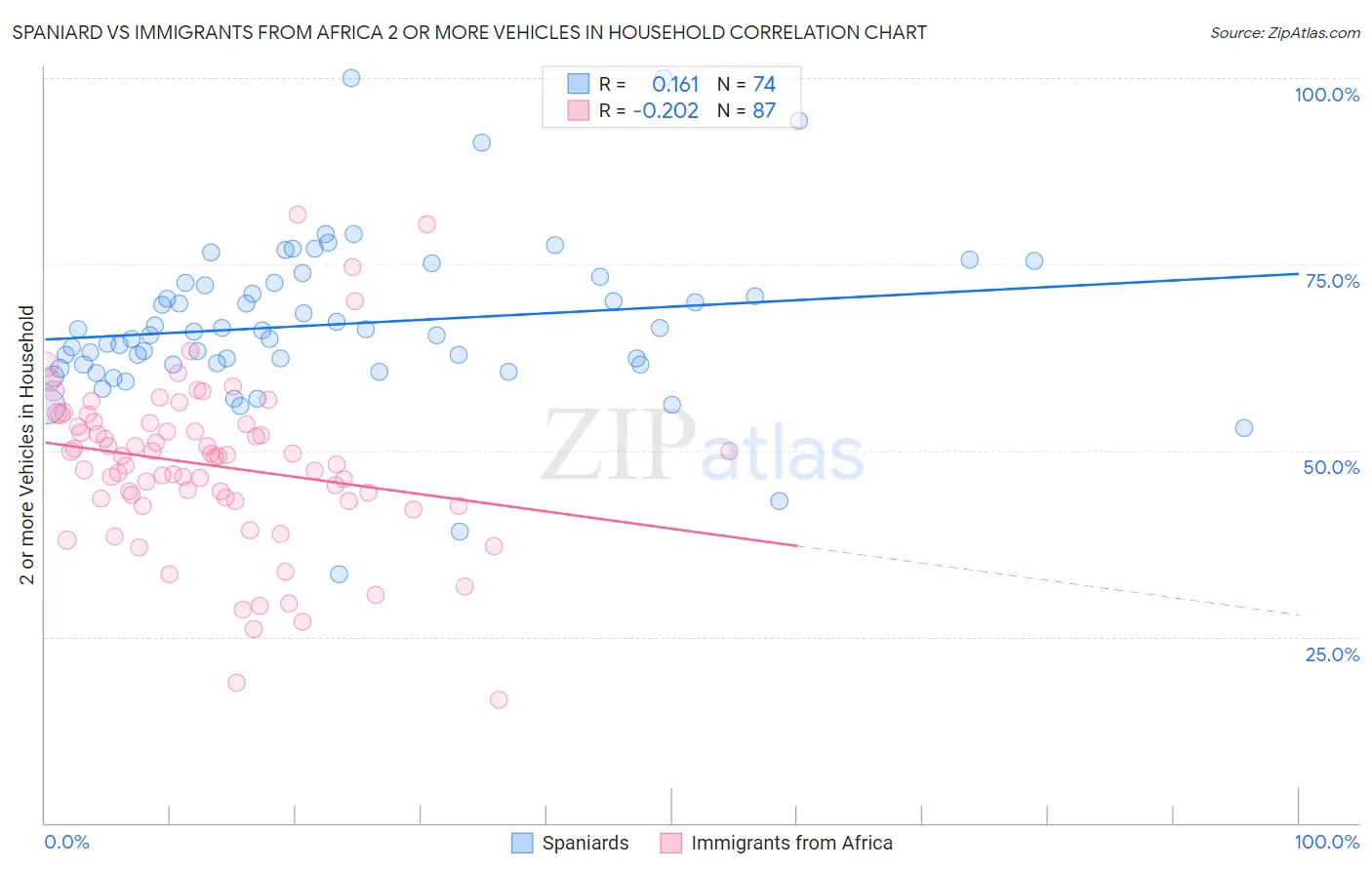 Spaniard vs Immigrants from Africa 2 or more Vehicles in Household