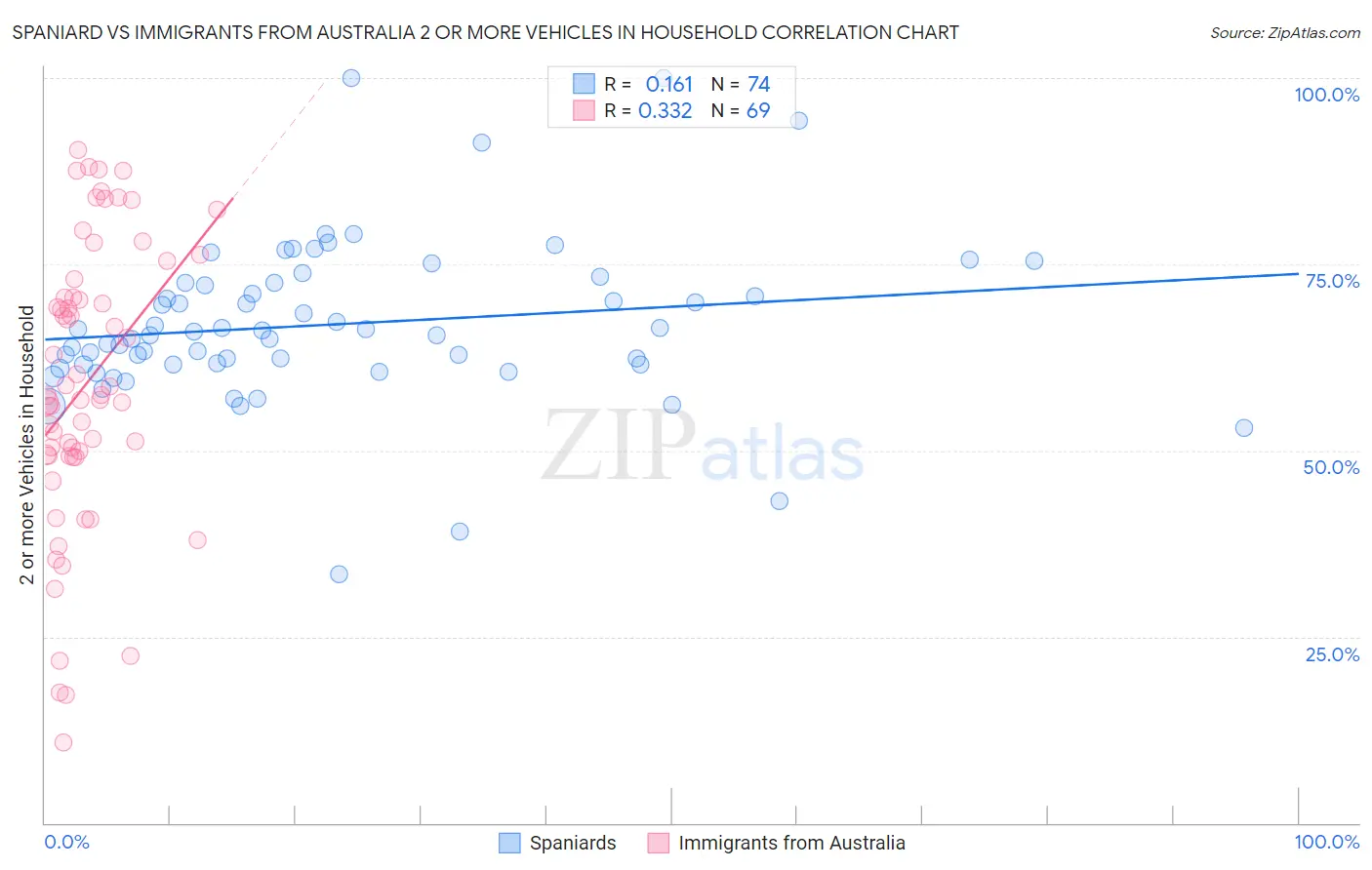 Spaniard vs Immigrants from Australia 2 or more Vehicles in Household