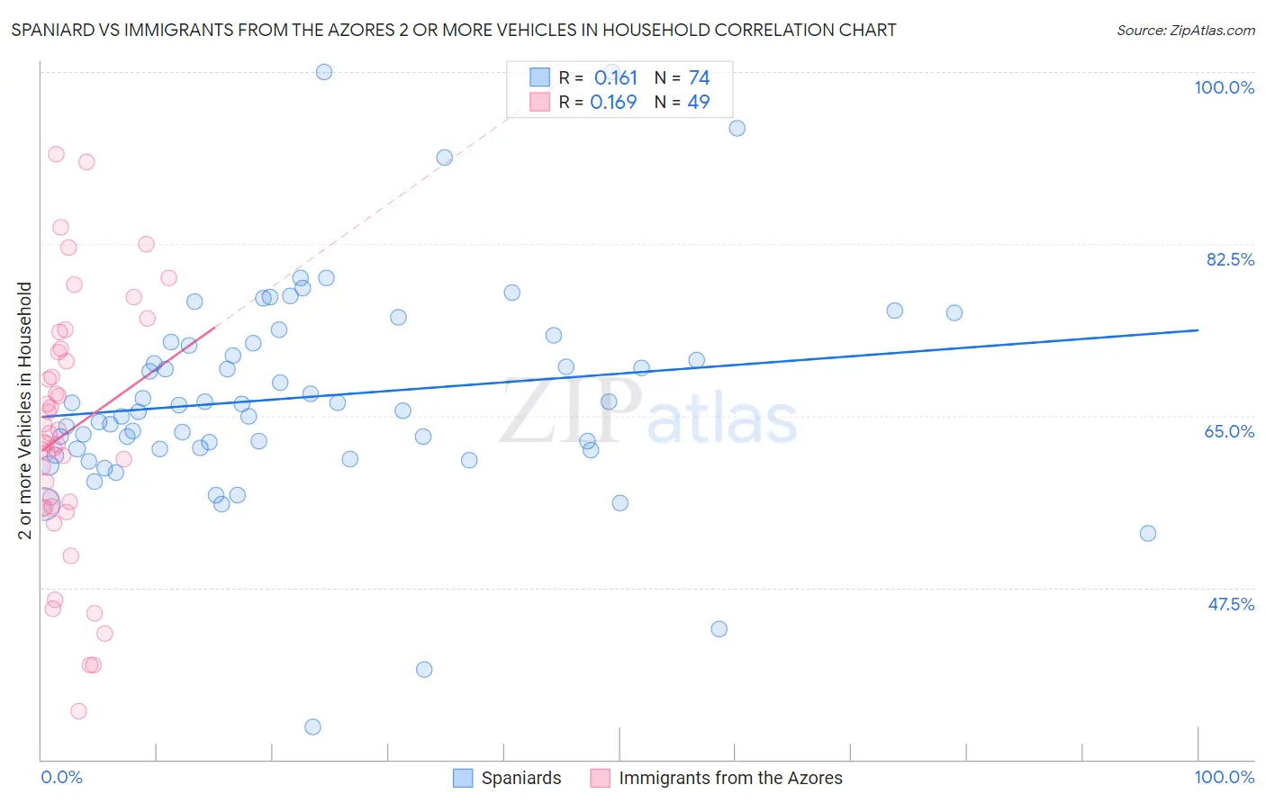 Spaniard vs Immigrants from the Azores 2 or more Vehicles in Household