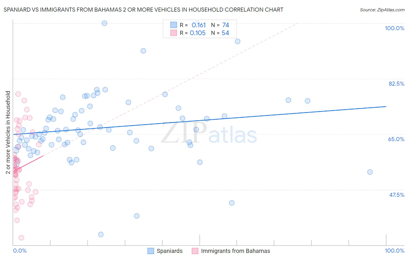 Spaniard vs Immigrants from Bahamas 2 or more Vehicles in Household