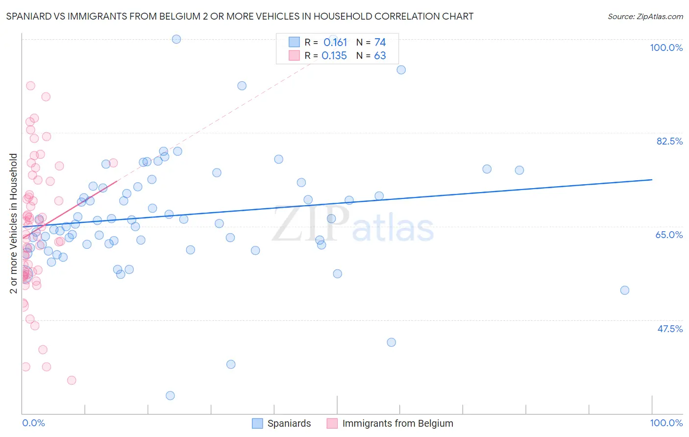 Spaniard vs Immigrants from Belgium 2 or more Vehicles in Household