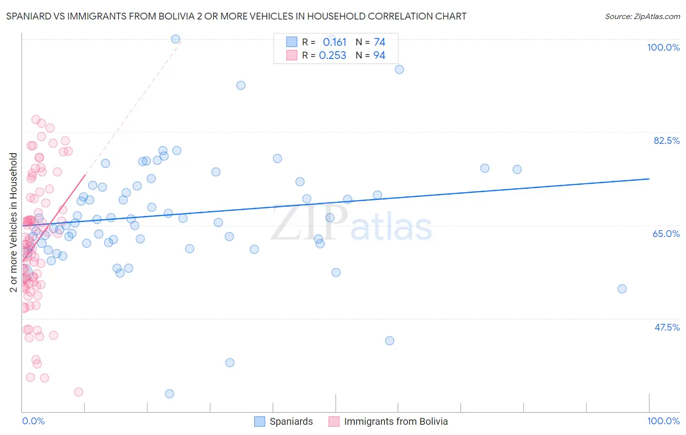 Spaniard vs Immigrants from Bolivia 2 or more Vehicles in Household