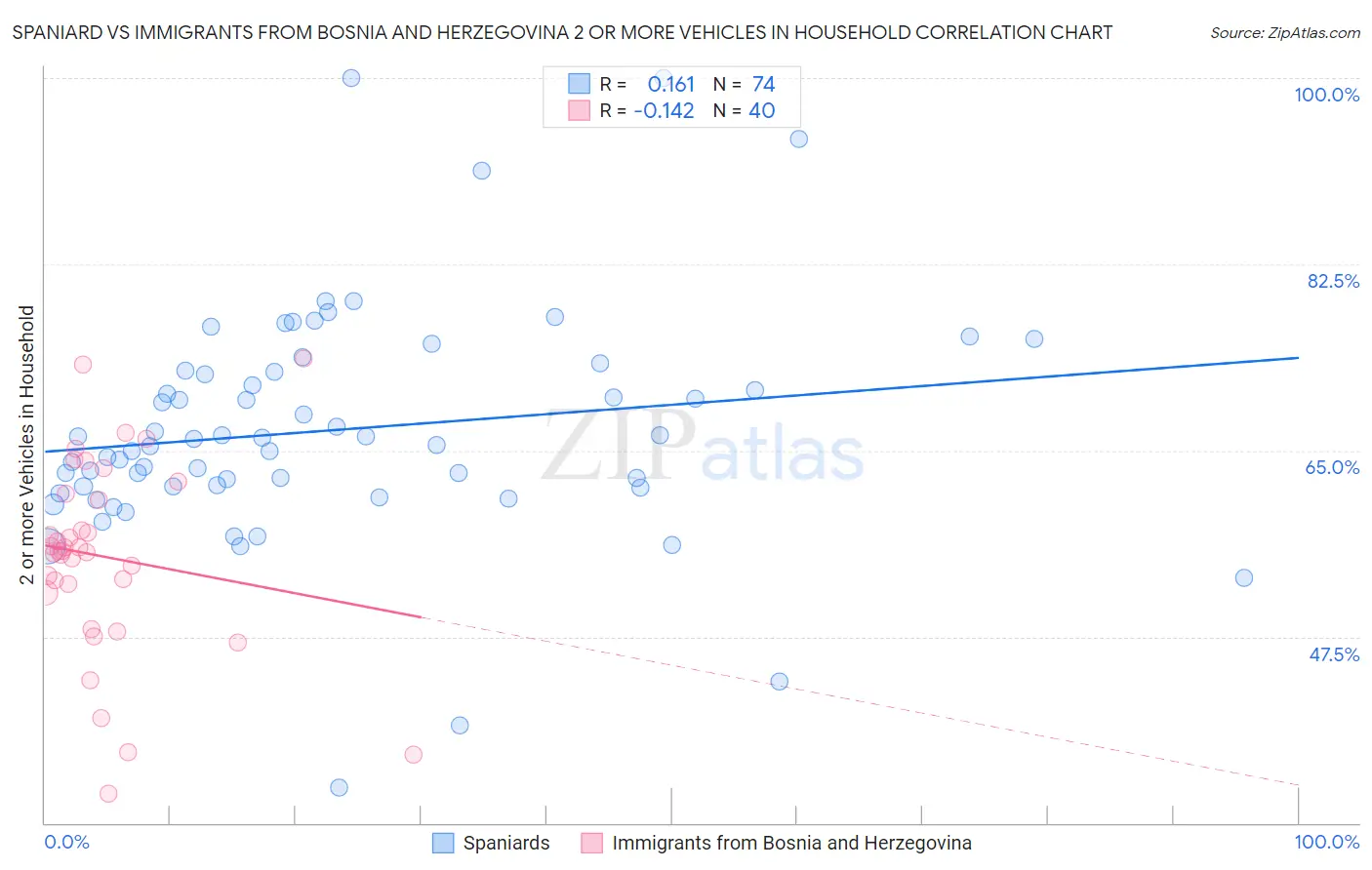 Spaniard vs Immigrants from Bosnia and Herzegovina 2 or more Vehicles in Household
