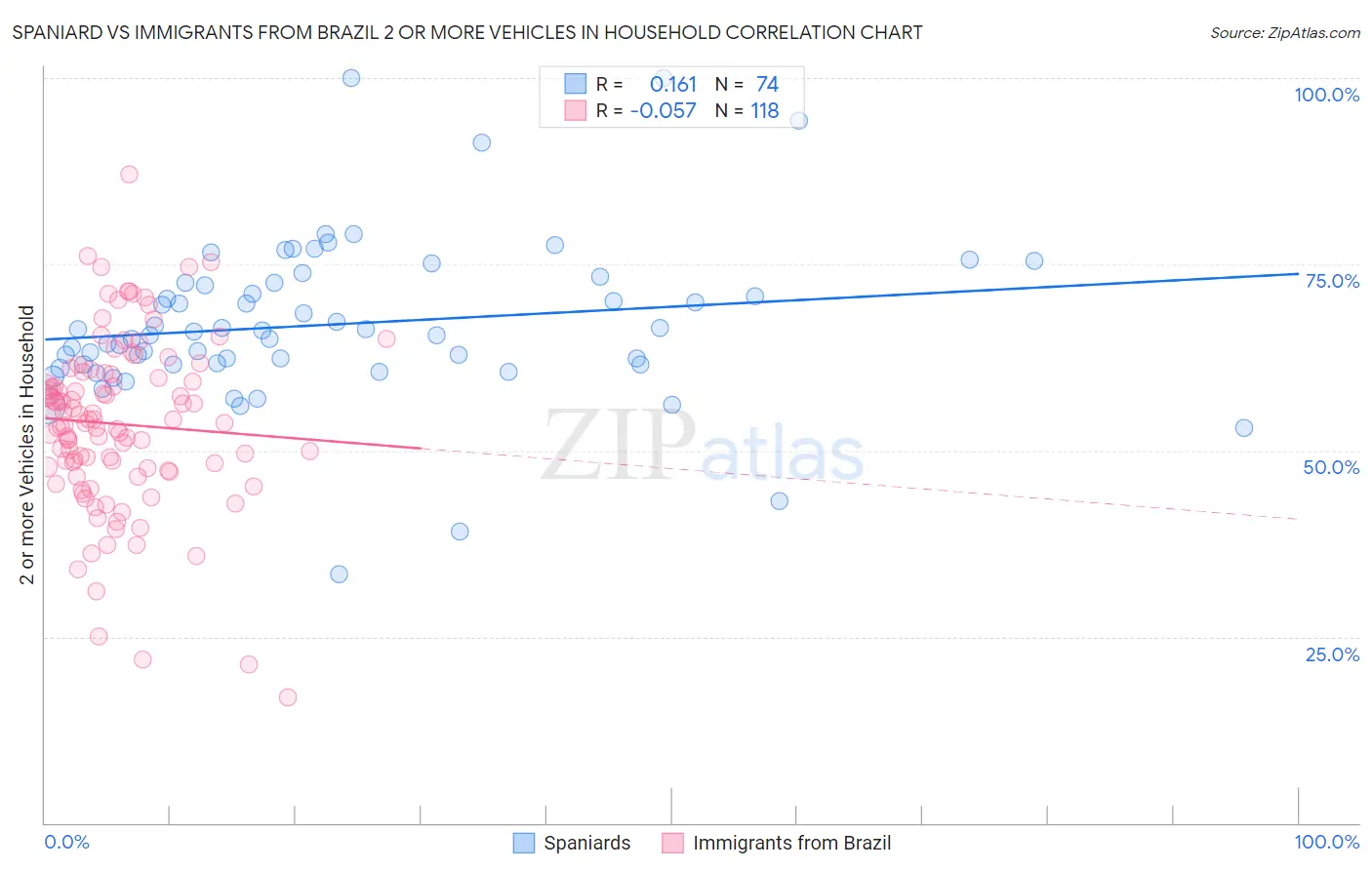 Spaniard vs Immigrants from Brazil 2 or more Vehicles in Household