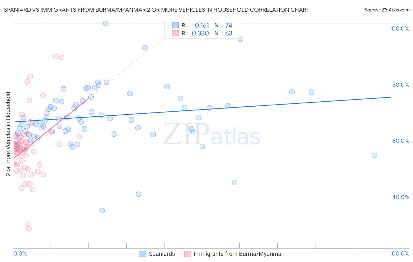 Spaniard vs Immigrants from Burma/Myanmar 2 or more Vehicles in Household