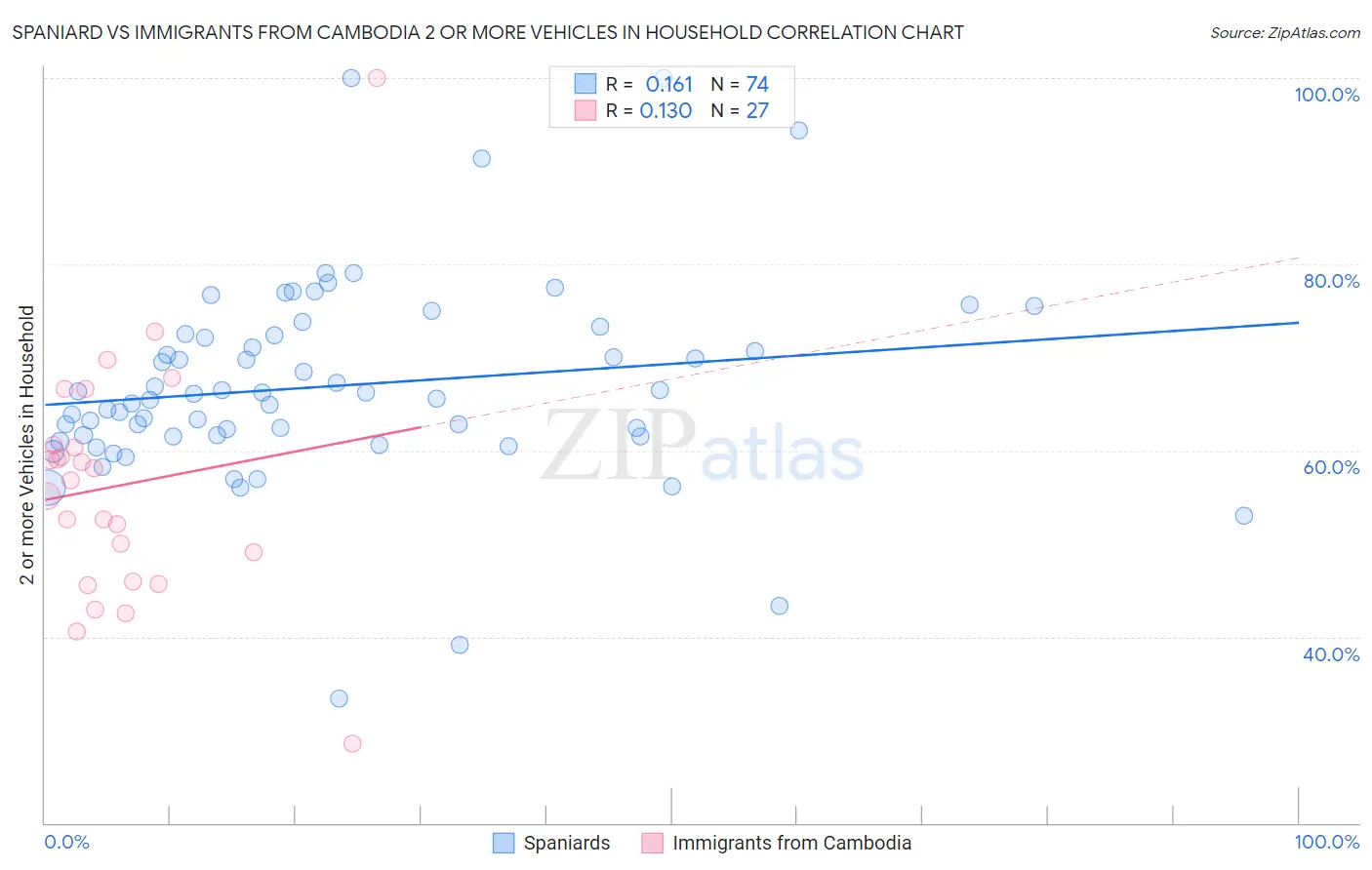 Spaniard vs Immigrants from Cambodia 2 or more Vehicles in Household