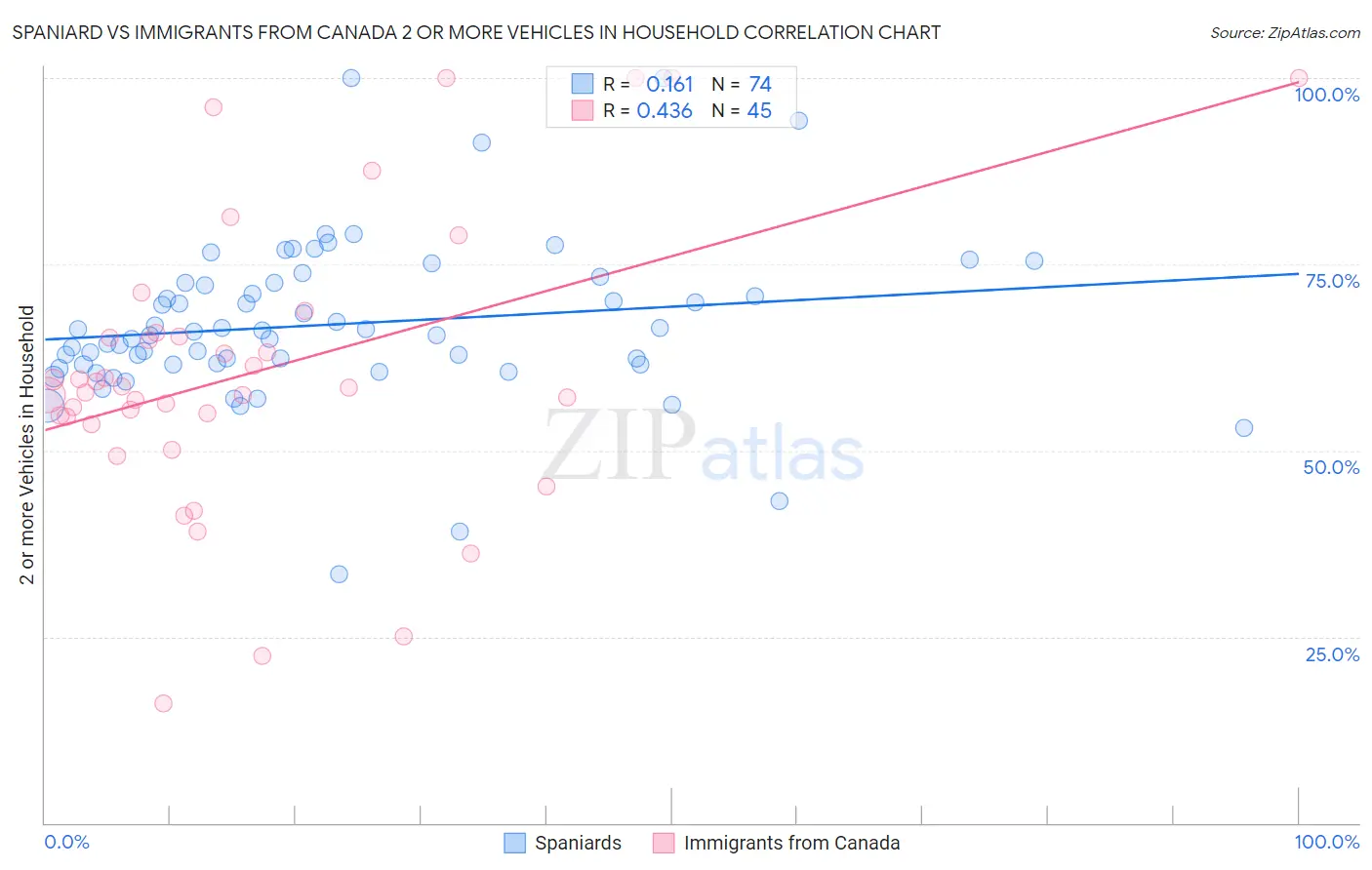 Spaniard vs Immigrants from Canada 2 or more Vehicles in Household