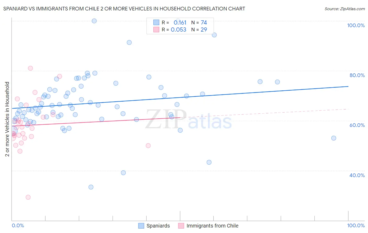 Spaniard vs Immigrants from Chile 2 or more Vehicles in Household