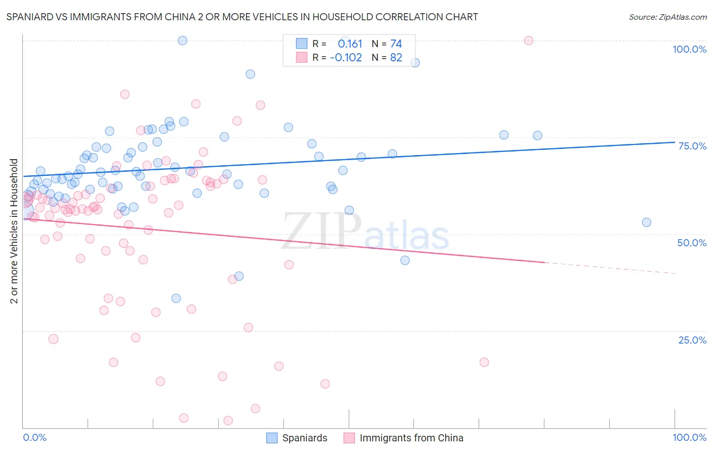 Spaniard vs Immigrants from China 2 or more Vehicles in Household