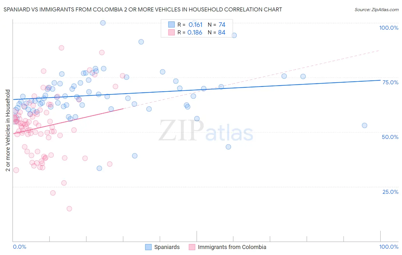 Spaniard vs Immigrants from Colombia 2 or more Vehicles in Household