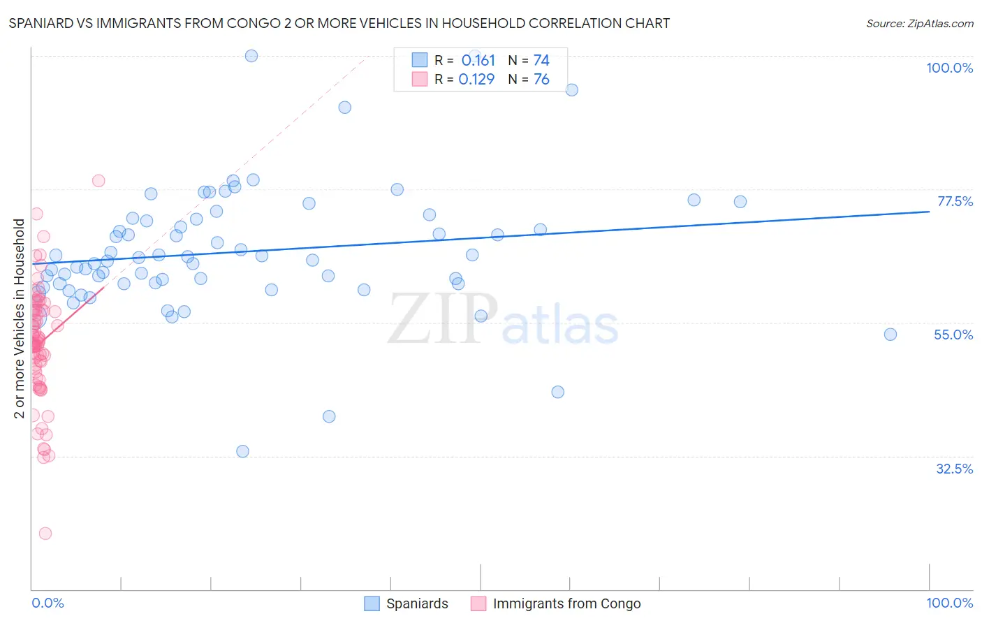 Spaniard vs Immigrants from Congo 2 or more Vehicles in Household