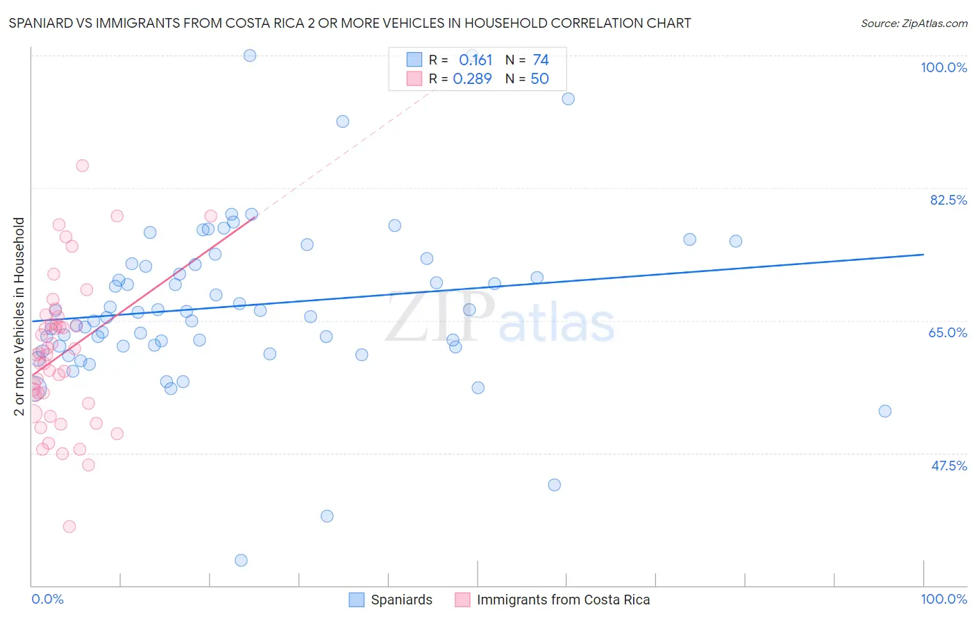 Spaniard vs Immigrants from Costa Rica 2 or more Vehicles in Household