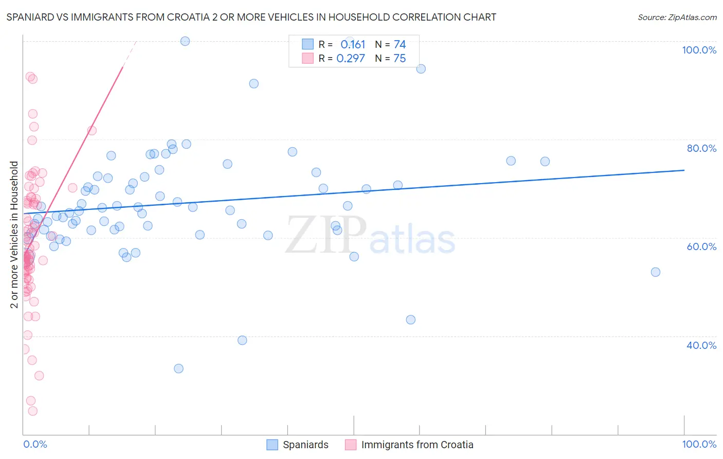 Spaniard vs Immigrants from Croatia 2 or more Vehicles in Household