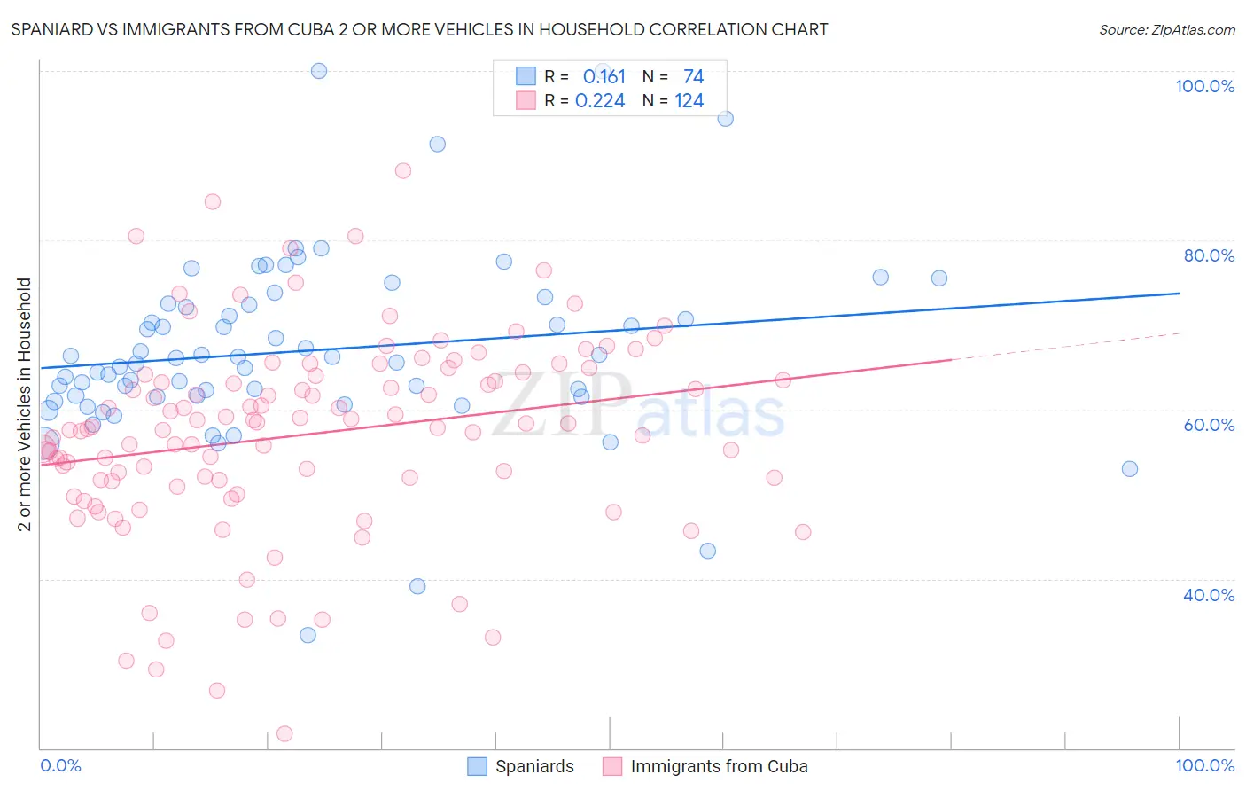 Spaniard vs Immigrants from Cuba 2 or more Vehicles in Household