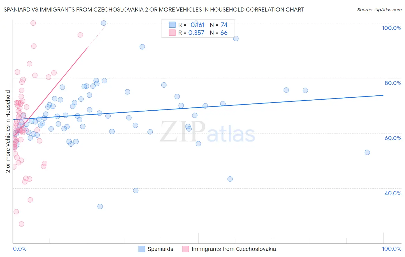 Spaniard vs Immigrants from Czechoslovakia 2 or more Vehicles in Household