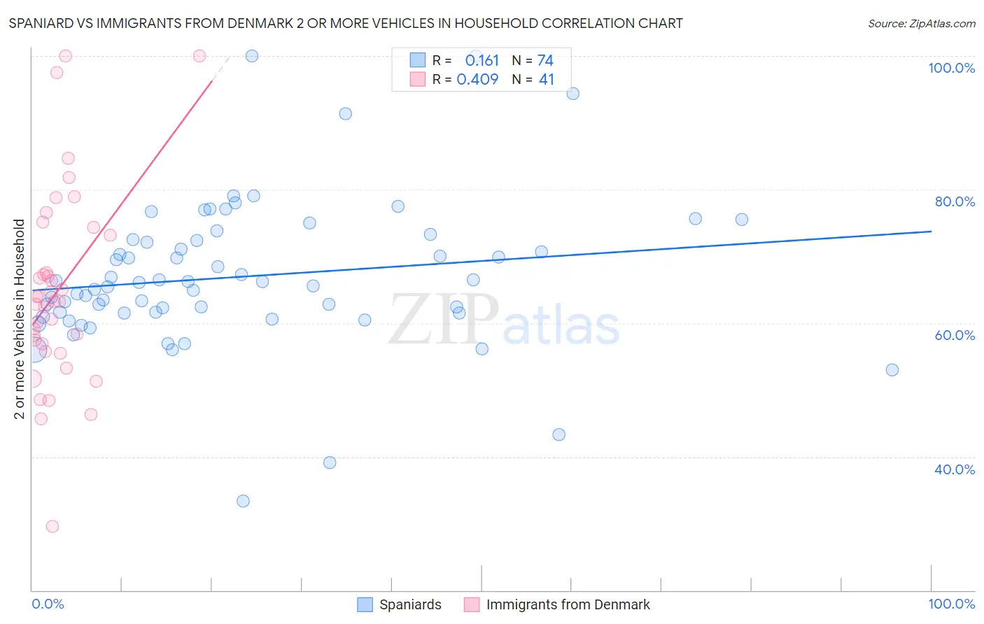 Spaniard vs Immigrants from Denmark 2 or more Vehicles in Household