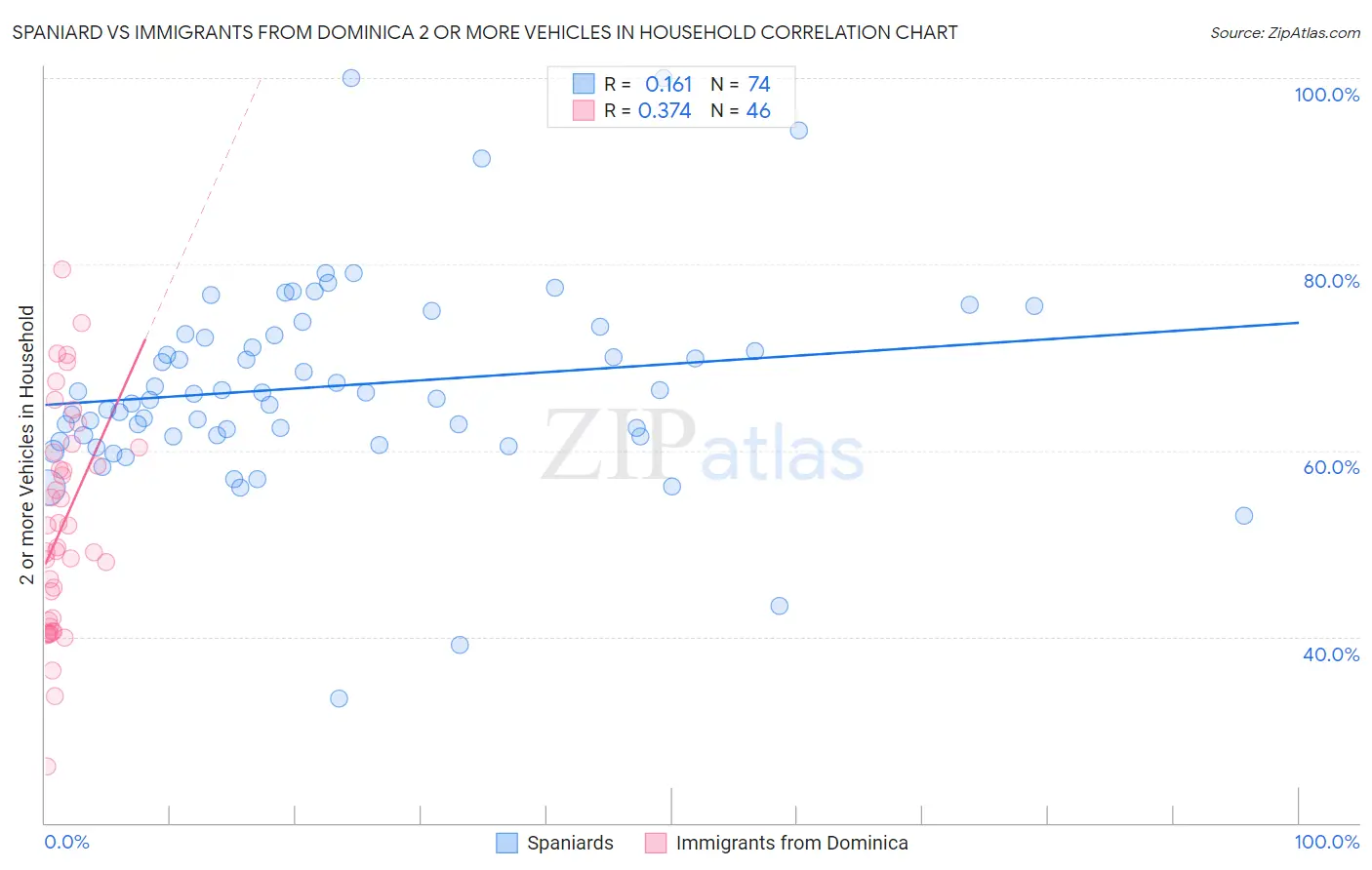 Spaniard vs Immigrants from Dominica 2 or more Vehicles in Household