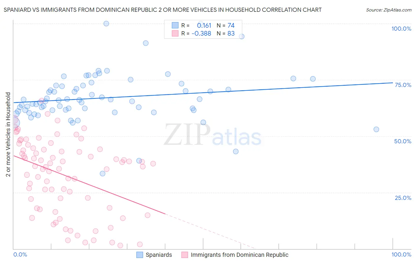 Spaniard vs Immigrants from Dominican Republic 2 or more Vehicles in Household