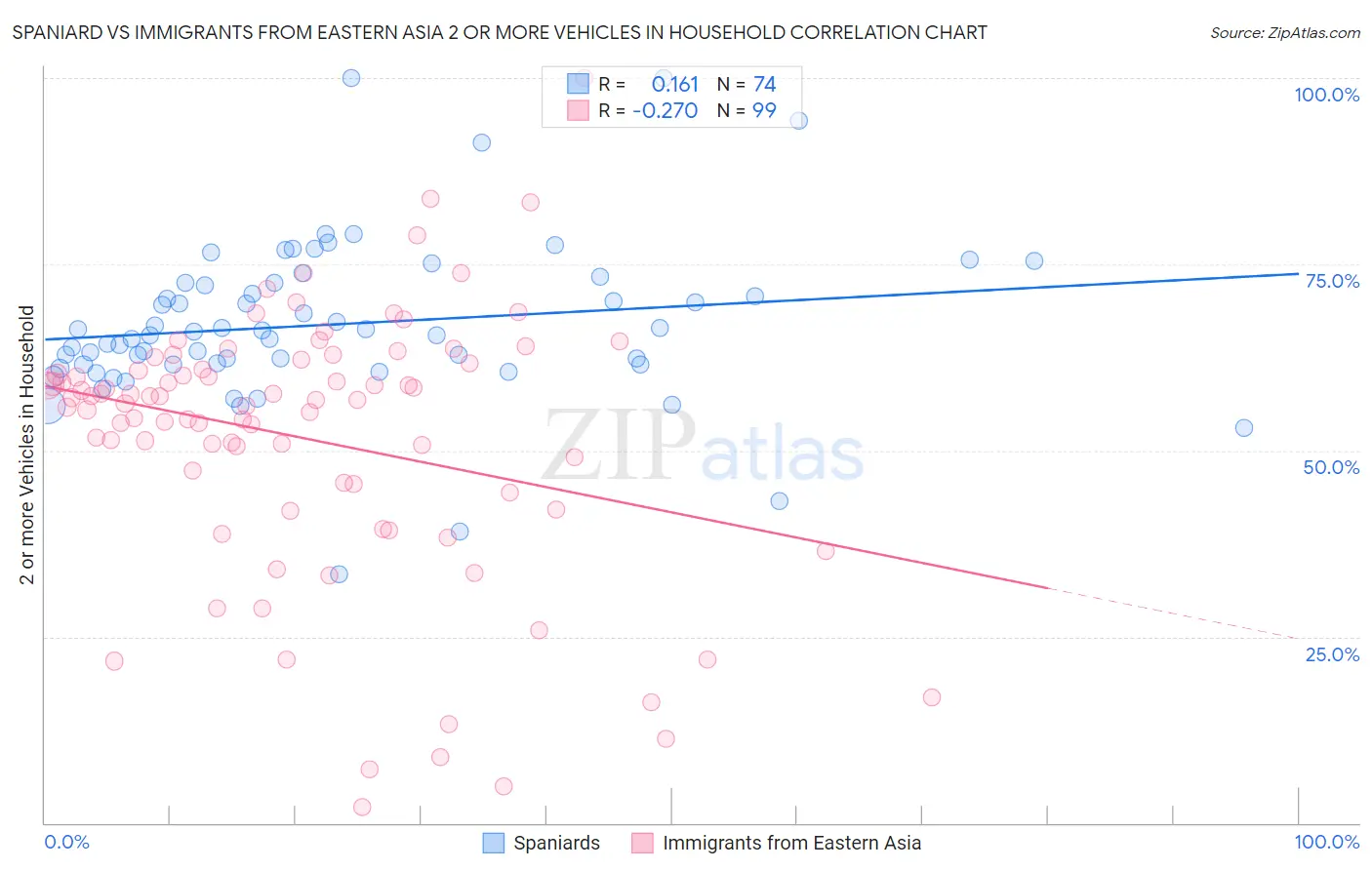 Spaniard vs Immigrants from Eastern Asia 2 or more Vehicles in Household