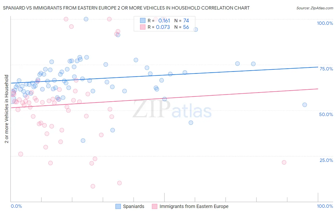 Spaniard vs Immigrants from Eastern Europe 2 or more Vehicles in Household