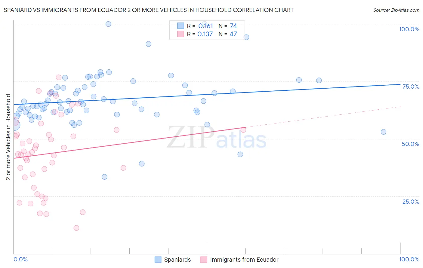 Spaniard vs Immigrants from Ecuador 2 or more Vehicles in Household