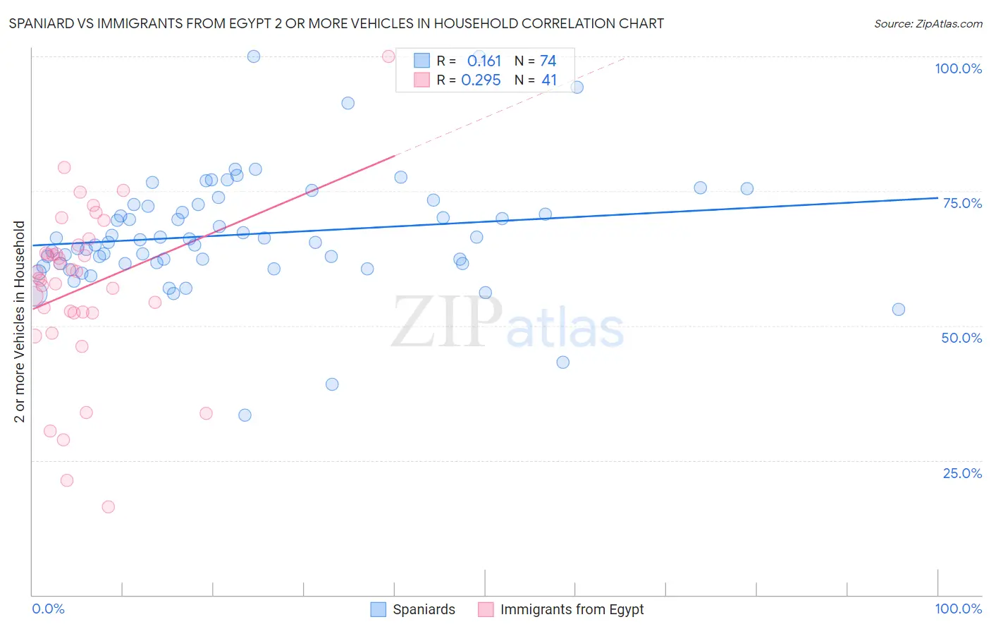 Spaniard vs Immigrants from Egypt 2 or more Vehicles in Household