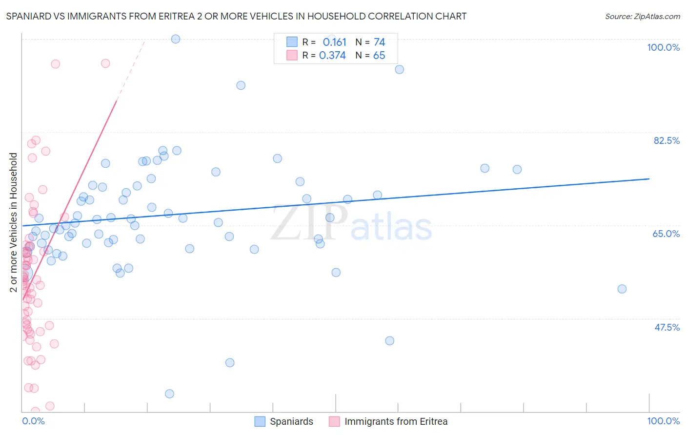 Spaniard vs Immigrants from Eritrea 2 or more Vehicles in Household