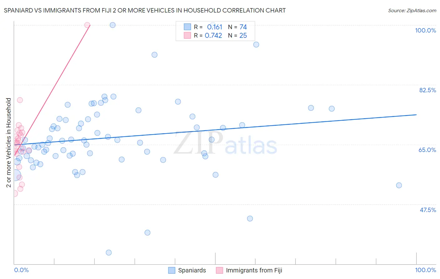Spaniard vs Immigrants from Fiji 2 or more Vehicles in Household