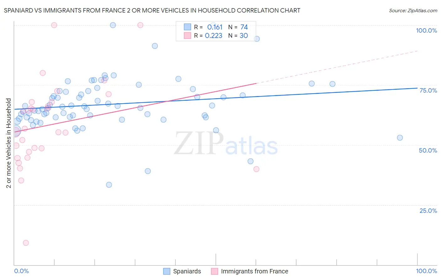 Spaniard vs Immigrants from France 2 or more Vehicles in Household