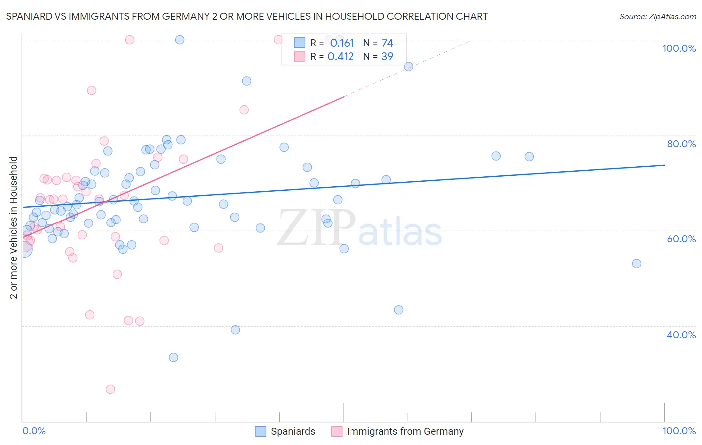 Spaniard vs Immigrants from Germany 2 or more Vehicles in Household