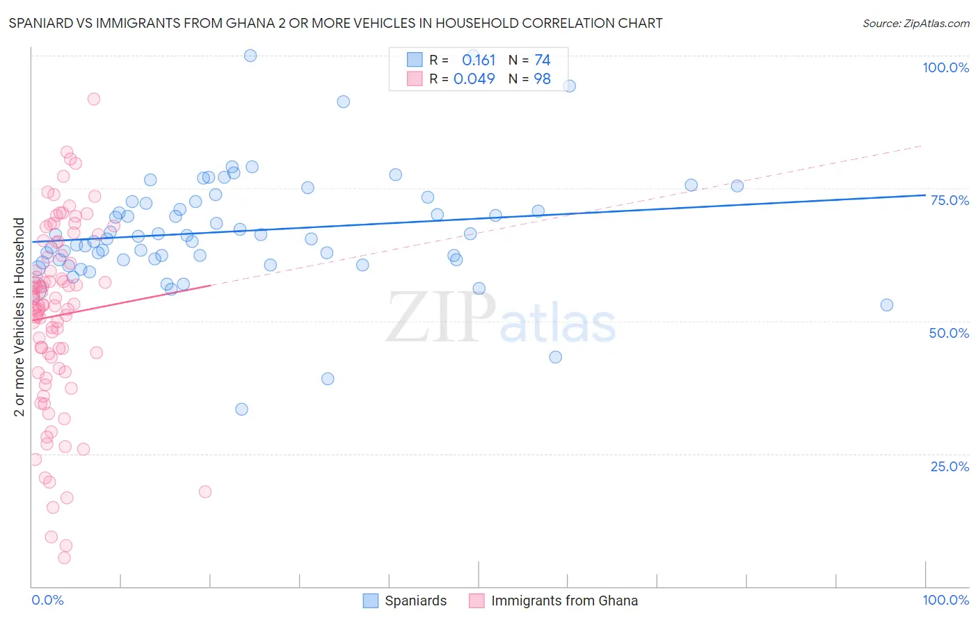 Spaniard vs Immigrants from Ghana 2 or more Vehicles in Household