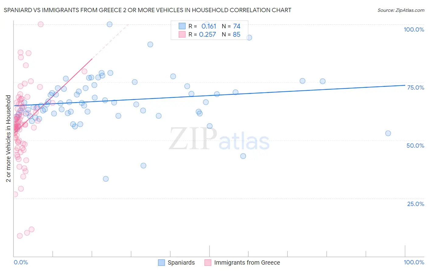 Spaniard vs Immigrants from Greece 2 or more Vehicles in Household